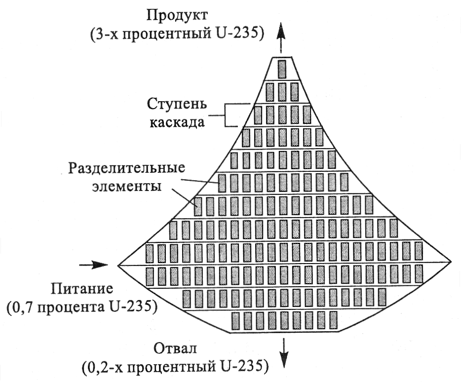 Каскад разделительных элементов