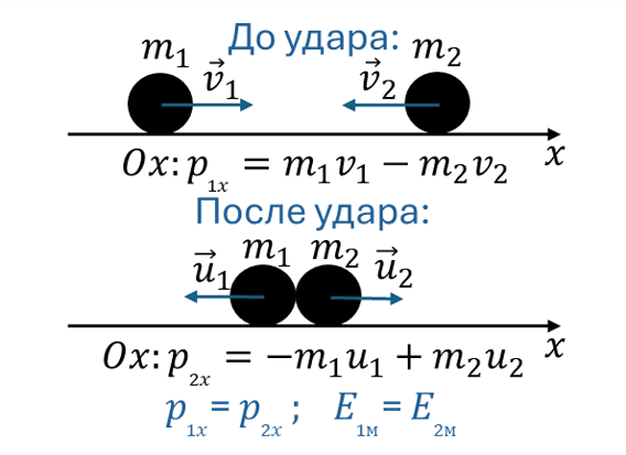 Абсолютно упругий удар двух шаров с сохранением энергии