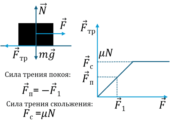 Сила трения покоя и скольжения
