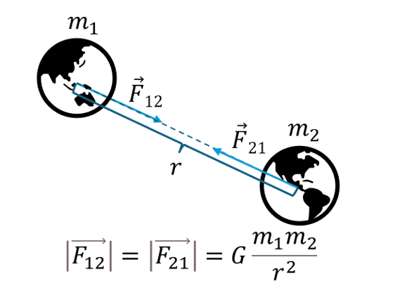 Гравитационная сила притяжения между двумя телами