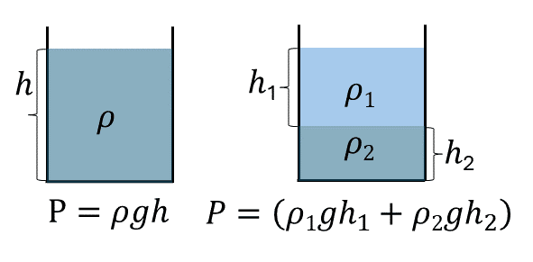 Гидростатическое давление в зависимости от глубины