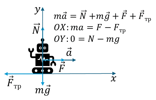 Визуализация Второго закона Ньютона: зависимость ускорения от силы и массы