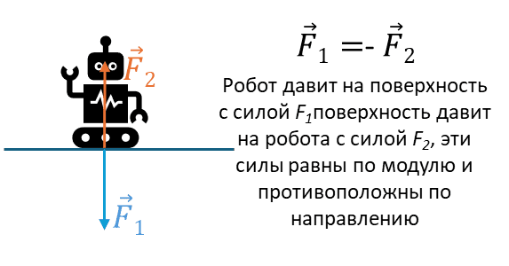Иллюстрация Третьего закона Ньютона: взаимодействие двух тел с силами равной величины и противоположного направления