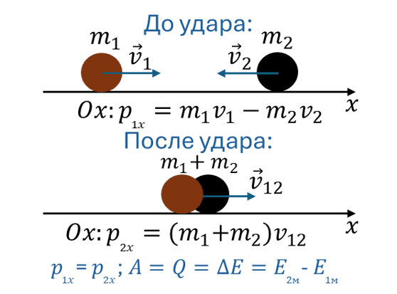 Абсолютно неупругий удар двух шаров с потерей энергии
