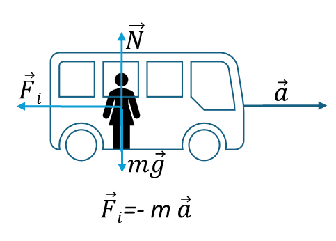 Неинерциальная система отсчёта: примеры систем, движущихся с ускорением