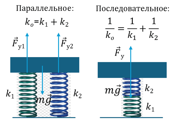 Схема последовательного и параллельного соединения пружин с обозначением сил и деформаций