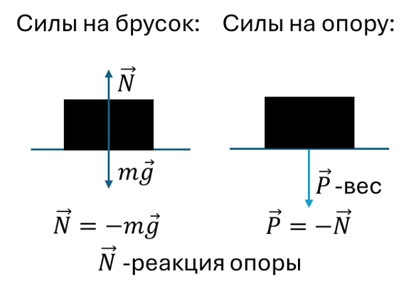 Сила реакции опоры и вес тела