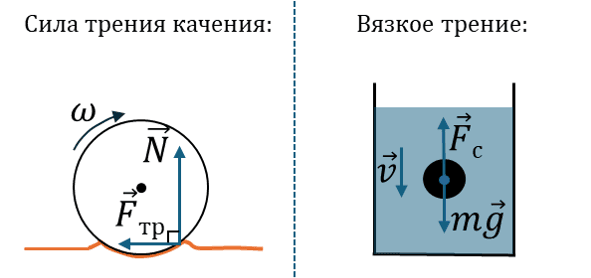 Сила трения качения и вязкое трение