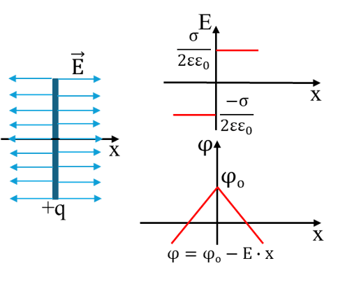 Напряжённость поля бесконечной заряженной плоскости