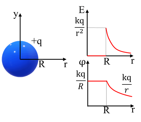 Графики распределения напряжённости и потенциала электрического поля вокруг проводящей сферы