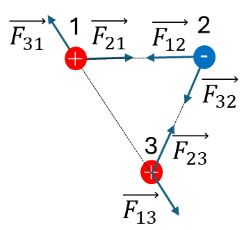 Графическое представление силы Кулона для разноименных и одноименных зарядов