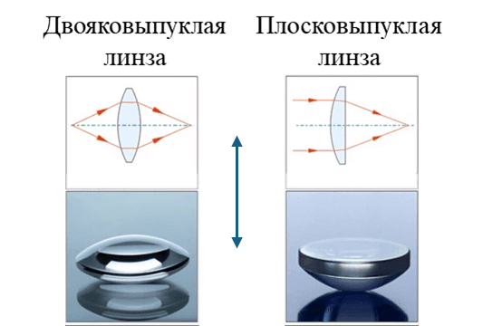 Собирающая линза