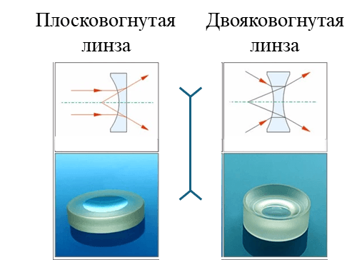 Рассеивающая линза