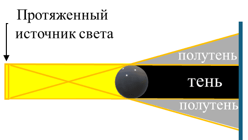 Протяженный источник света