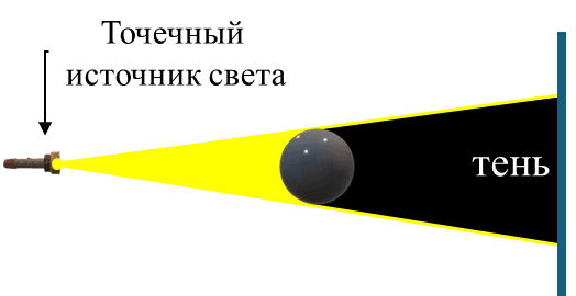 Точечный источник света
