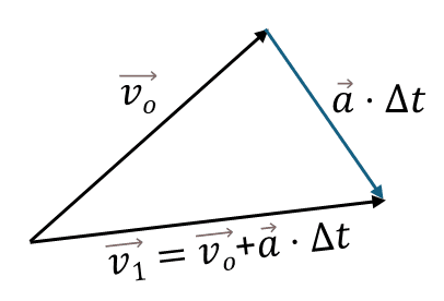 Влияние ускорения на скорость: визуализация изменения скорости под действием ускорения