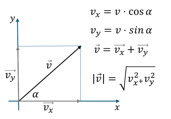 Проекции скорости: графическое представление разложения вектора скорости на составляющие