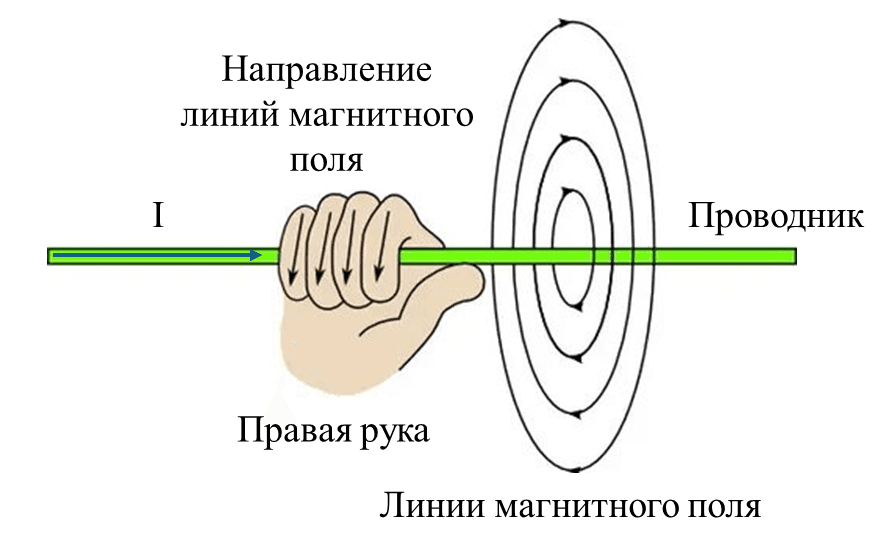 Магнитное поле около проводника, правило правой руки