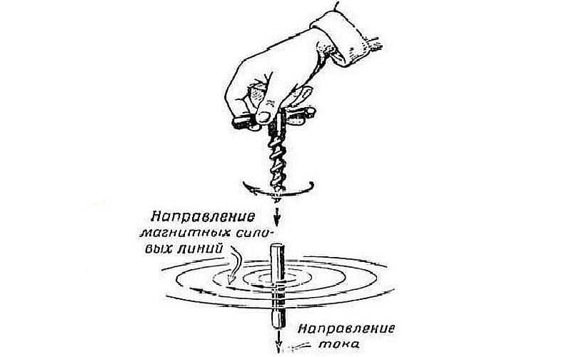 Магнитное поле около проводника, правило буравчика