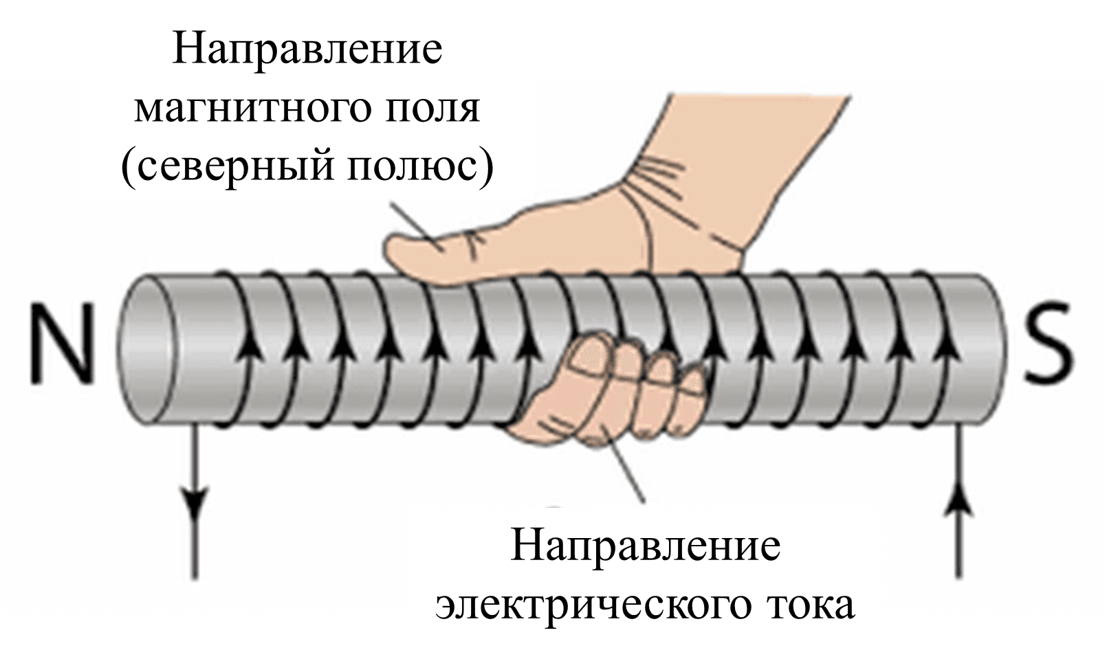 Магнитное поле около проводника, правило правой руки
