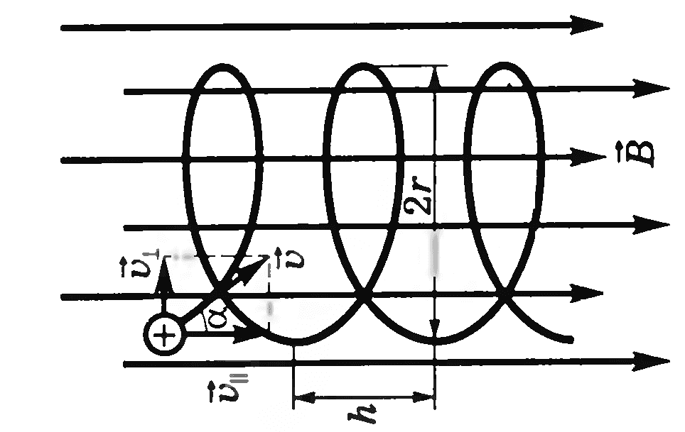 Сила Лоренца, движение по спирали