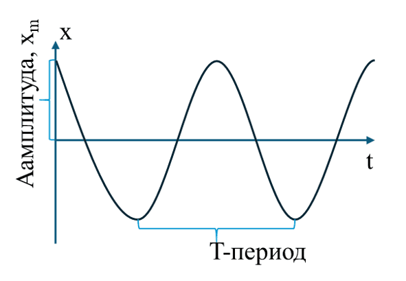 График гармонических колебаний с обозначением амплитуды, периода и фазы