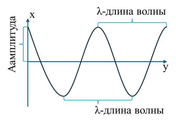 Графическое представление длины волны, амплитуды и других характеристик волны