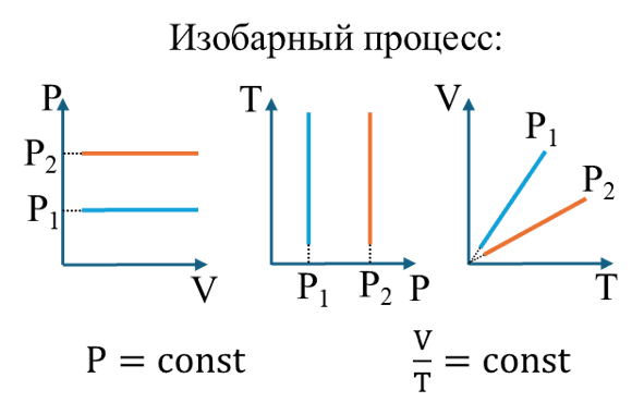 График изобарного процесса в координатах V-T