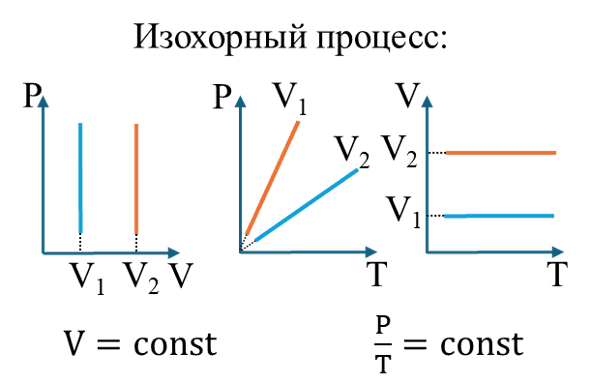 График изохорного процесса в координатах P-T