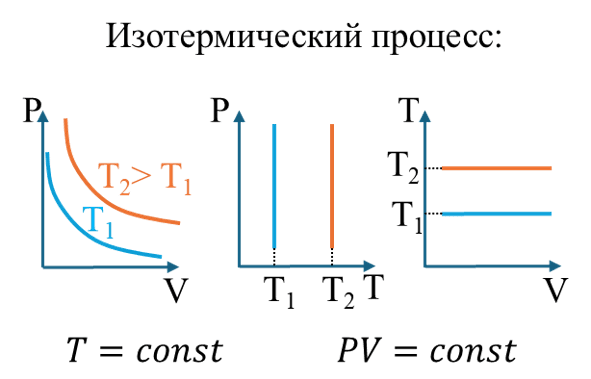 График изотермического процесса в координатах P-V