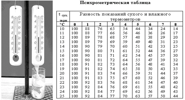 Устройство психрометра: сухой и влажный термометры, психрометрическая таблица для определения влажности