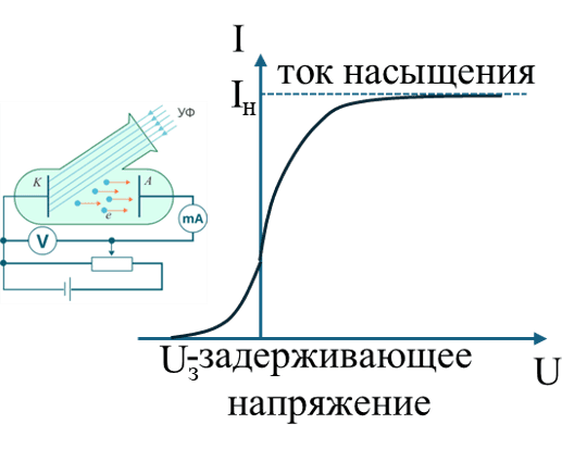 График зависимости фототока от напряжения: рост тока с увеличением напряжения, достижение насыщения, наличие задерживающего напряжения
