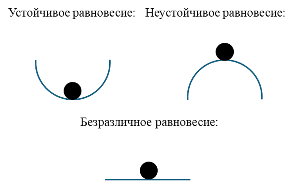 Визуальное сравнение устойчивого, неустойчивого и безразличного равновесия на примере шара на различных поверхностях