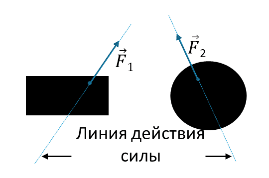 Графическое представление линии действия силы и принципа переноса точки приложения силы вдоль этой линии