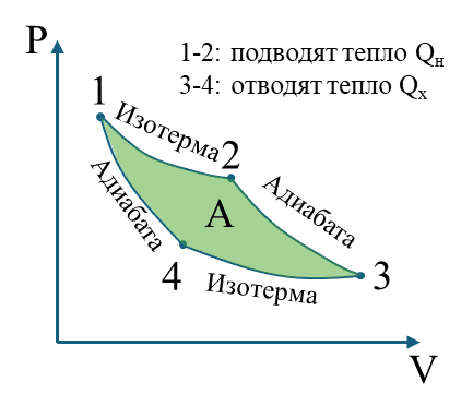 Диаграмма P(V) для цикла Карно с обозначением изотерм и адиабат