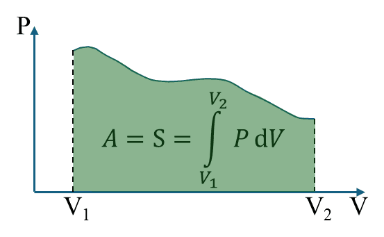 График работы газа в p-V координатах: работа численно равна площади под кривой процесса