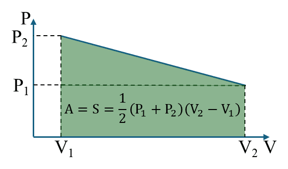 График работы газа в процессах с линейной зависимостью давления от объема