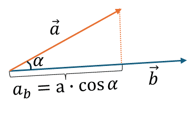 Проекция вектора а на b: графическое представление с обозначением угла α между векторами