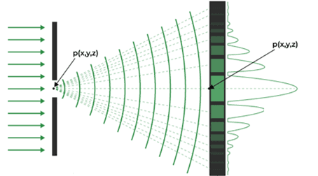Дифракция на щели: схема эксперимента и график распределения интенсивности на экране с широким центральным максимумом и убывающими побочными максимумами