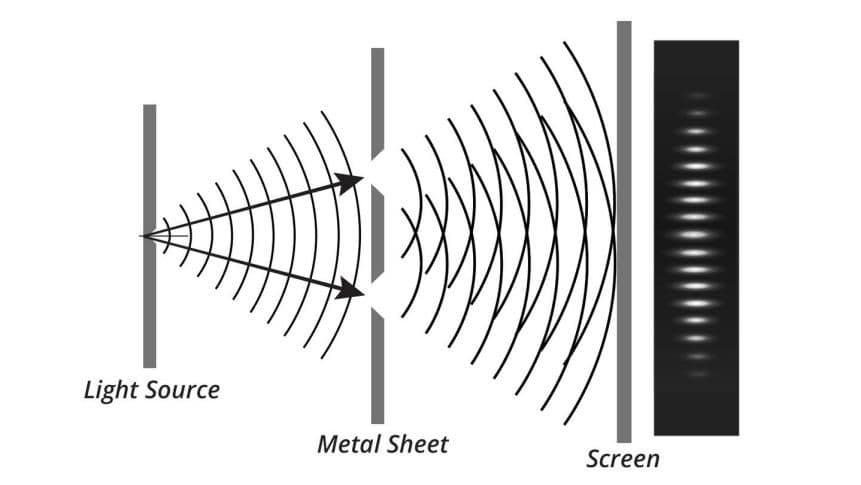 Схема опыта Юнга: точечный источник света, две щели, интерференционная картина на экране