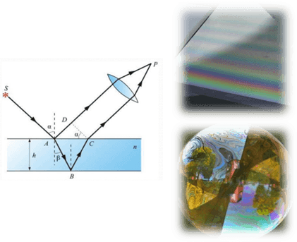 Интерференция в тонких плёнках: ход лучей при отражении от верхней и нижней поверхностей плёнки