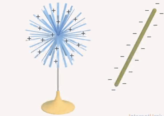 Анимация взаимодействия разноименных и одноименных зарядов