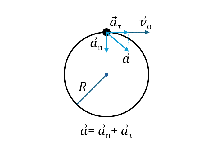 Равноускоренное движение по окружности: анимация показывающая тело, движущееся по кругу с изменяющейся скоростью
