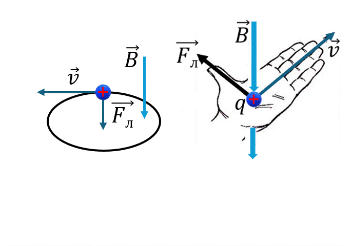 Сила Лоренца, движение по окружности