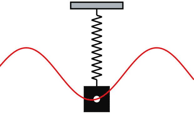 Гармонические колебания: график зависимости смещения от времени по закону синуса или косинуса