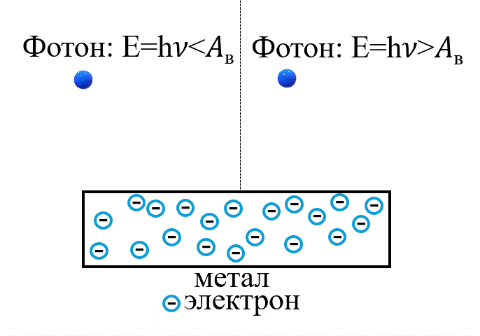 Анимация фотоэффекта: фотоны света выбивают электроны из металлической пластины, которые движутся к аноду, создавая электрический ток